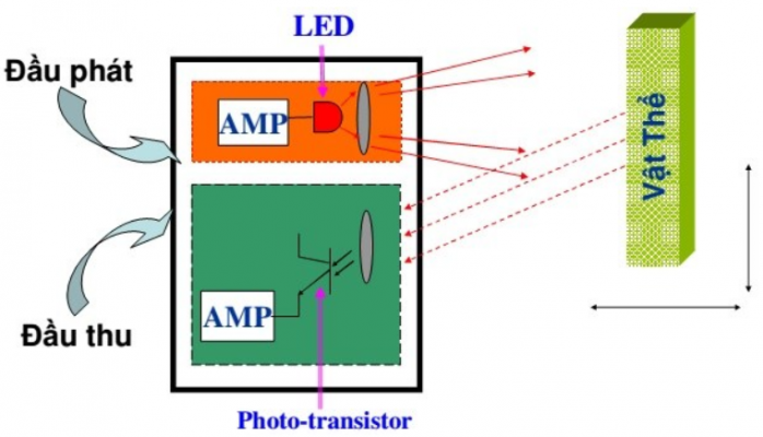 Nguyên lý hoạt động của thiết bị cảm biến quang